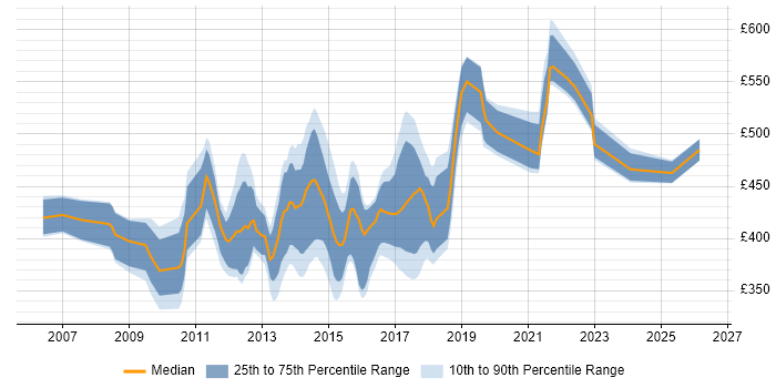 Contractor daily rate distribution trend for Regulatory Business Analyst job vacancies in the UK excluding London
