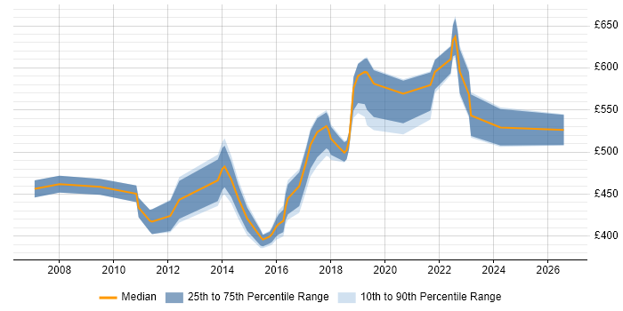 Contractor daily rate distribution trend for Regulatory Change Manager job vacancies in the UK excluding London