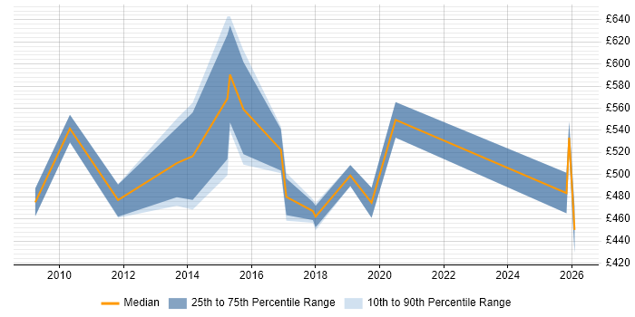 Contractor daily rate distribution trend for Regulatory Compliance Manager job vacancies in the UK excluding London
