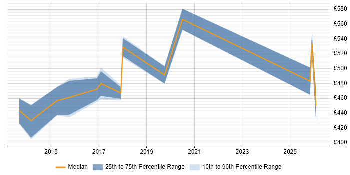 Contractor daily rate distribution trend for Regulatory Compliance Project Manager job vacancies in the UK excluding London