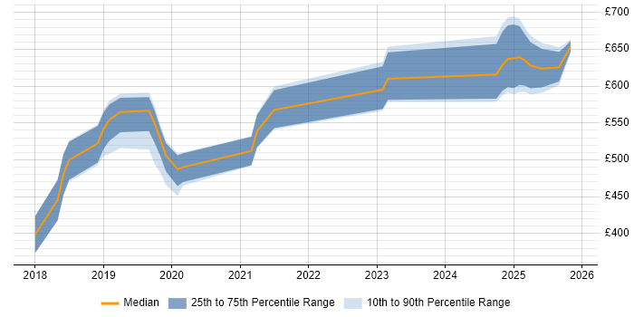 Contractor daily rate distribution trend for jobs in the UK excluding London citing Reinforcement Learning