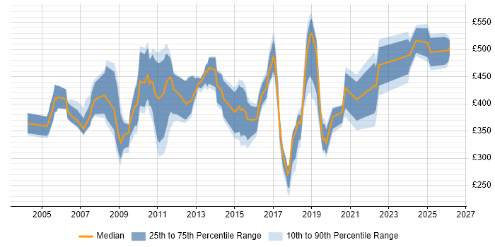 Contractor daily rate distribution trend for jobs in the UK excluding London citing Reinsurance