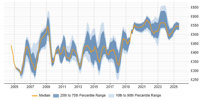 Contractor daily rate distribution trend for Relationships Manager job vacancies in the UK excluding London