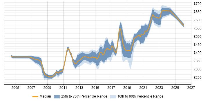 Contractor daily rate distribution trend for Release Engineer job vacancies in the UK excluding London