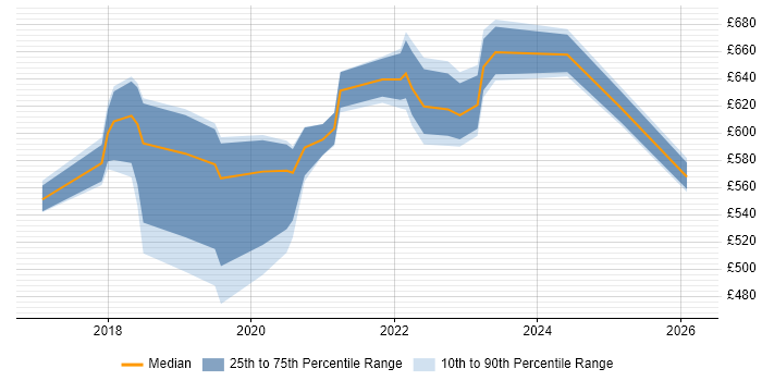 Contractor daily rate distribution trend for Release Train Engineer job vacancies in the UK excluding London