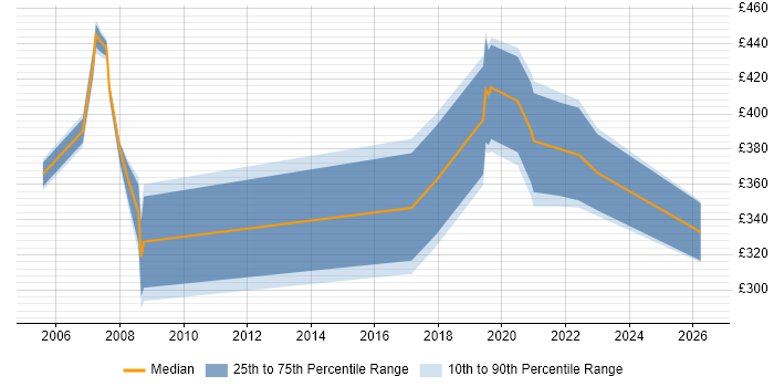 Contractor daily rate distribution trend for Reliability Engineer job vacancies in the UK excluding London