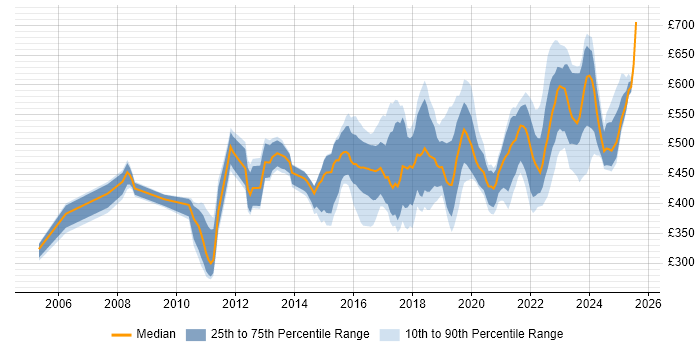 Contractor daily rate distribution trend for jobs in the UK excluding London citing Remediation Plan Contractor daily rate distribution trend for jobs in the UK excluding London citing Remediation Plan