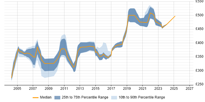 Contractor daily rate distribution trend for jobs in the UK excluding London citing Remedy AR System
