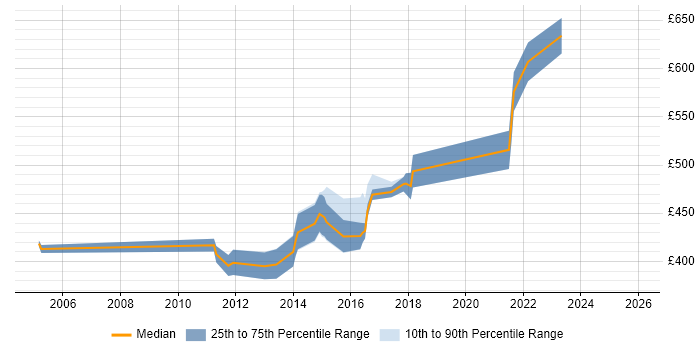 Contractor daily rate distribution trend for Remedy Architect job vacancies in the UK excluding London
