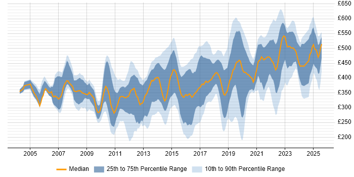 Contractor daily rate distribution trend for jobs in the UK excluding London citing Remedy ITSM Contractor daily rate distribution trend for jobs in the UK excluding London citing Remedy ITSM