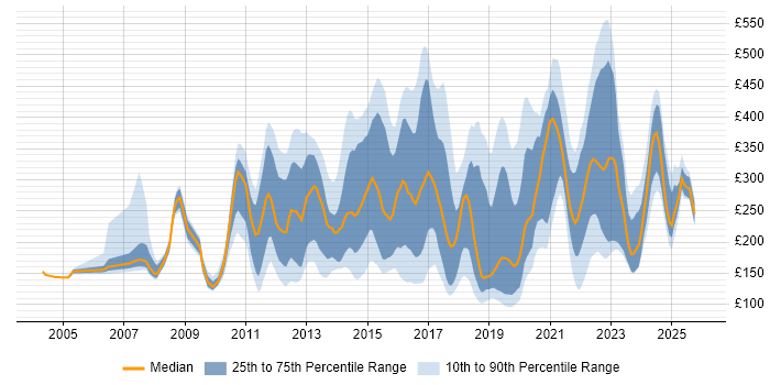 Contractor daily rate distribution trend for jobs in the UK excluding London citing Remote Desktop