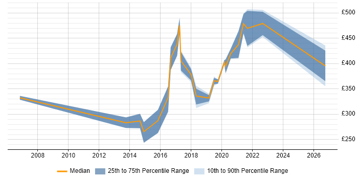 Contractor daily rate distribution trend for jobs in the UK excluding London citing Remote Sensing
