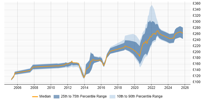 Contractor daily rate distribution trend for Remote Support Engineer job vacancies in the UK excluding London