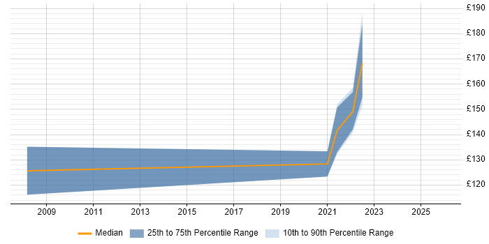 Contractor daily rate distribution trend for Repair Technician job vacancies in the UK excluding London