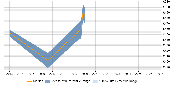 Contractor daily rate distribution trend for Requirements Architect job vacancies in the UK excluding London