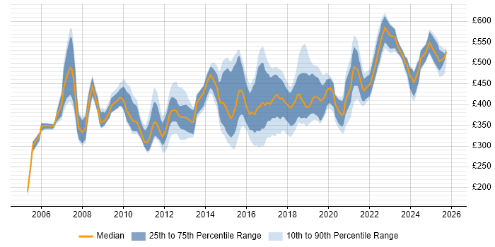 Contractor daily rate distribution trend for jobs in the UK excluding London citing Requirements Engineering