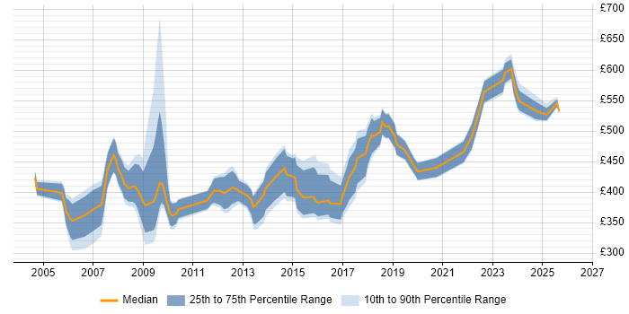Contractor daily rate distribution trend for Requirements Manager job vacancies in the UK excluding London