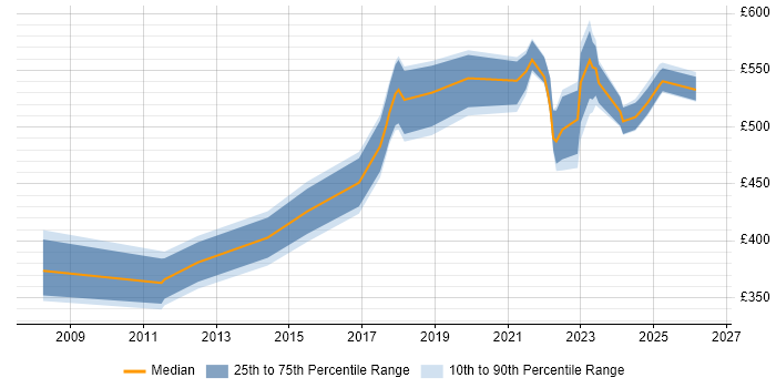 Contractor daily rate distribution trend for Resilience Manager job vacancies in the UK excluding London