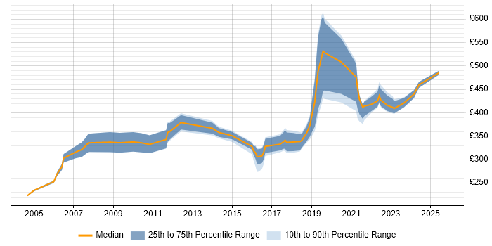 Contractor daily rate distribution trend for jobs in the UK excluding London citing Resource Levelling