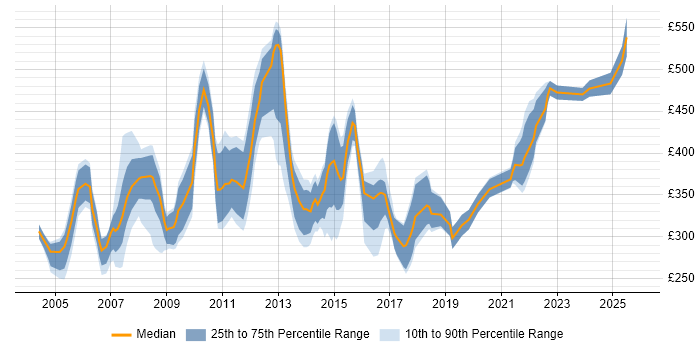 Contractor daily rate distribution trend for Resource Manager job vacancies in the UK excluding London