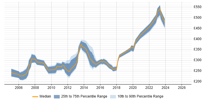 Contractor daily rate distribution trend for Resource Planner job vacancies in the UK excluding London