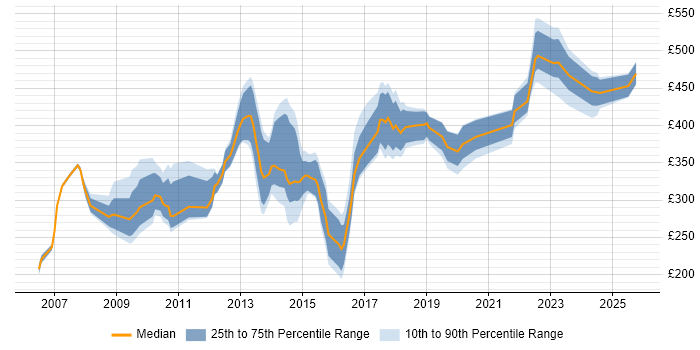 Contractor daily rate distribution trend for jobs in the UK excluding London citing ResourceLink Contractor daily rate distribution trend for jobs in the UK excluding London citing ResourceLink