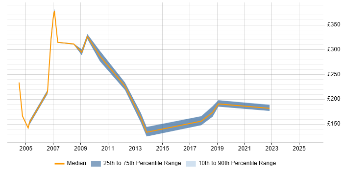 Contractor daily rate distribution trend for Resourcer job vacancies in the UK excluding London