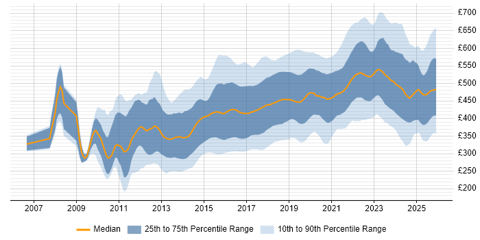 Contractor daily rate distribution trend for jobs in the UK excluding London citing REST