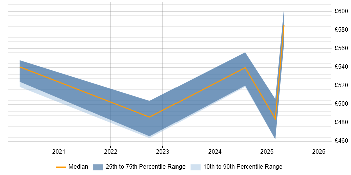 Contractor daily rate distribution trend for jobs in the UK excluding London citing RESTCONF