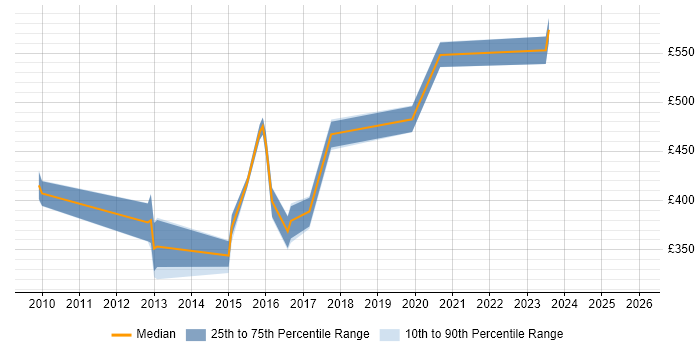 Contractor daily rate distribution trend for jobs in the UK excluding London citing RESTEasy