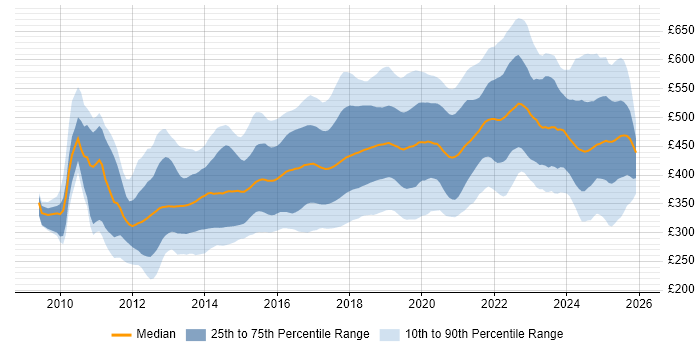 Contractor daily rate distribution trend for jobs in the UK excluding London citing RESTful