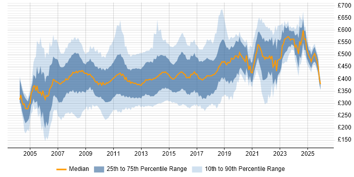 Contractor daily rate distribution trend for jobs in the UK excluding London citing Retail Banking