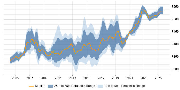 Contractor daily rate distribution trend for Retail Business Analyst job vacancies in the UK excluding London