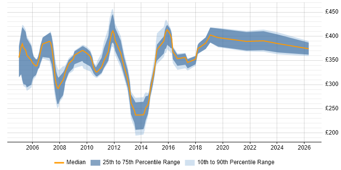 Contractor daily rate distribution trend for jobs in the UK excluding London citing Revenue Assurance