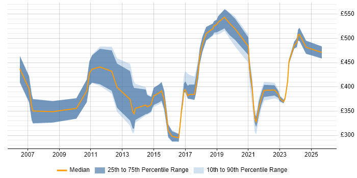 Contractor daily rate distribution trend for jobs in the UK excluding London citing Revenue Recognition