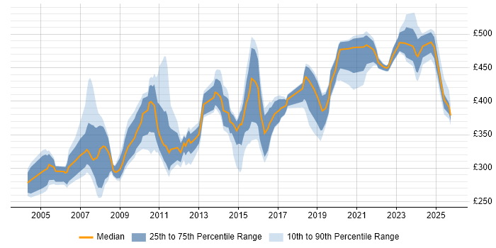Contractor daily rate distribution trend for jobs in the UK excluding London citing REXX Contractor daily rate distribution trend for jobs in the UK excluding London citing REXX