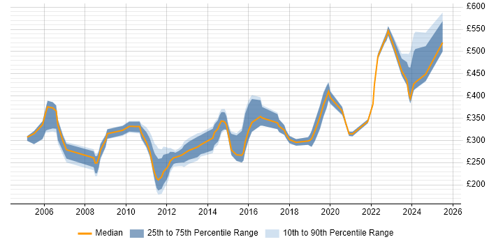 Contractor daily rate distribution trend for RF Engineer job vacancies in the UK excluding London Contractor daily rate distribution trend for RF Engineer job vacancies in the UK excluding London