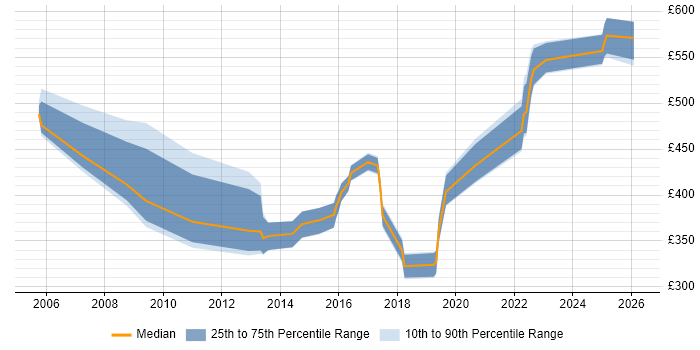 Contractor daily rate distribution trend for jobs in the UK excluding London citing RHCA