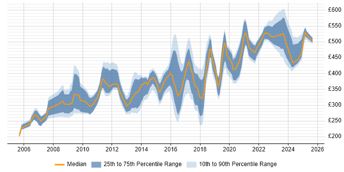 Contractor daily rate distribution trend for jobs in the UK excluding London citing RHCE