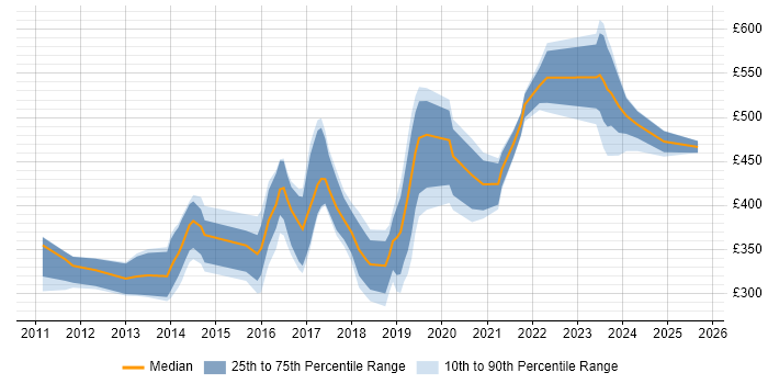 Contractor daily rate distribution trend for jobs in the UK excluding London citing RHCSA