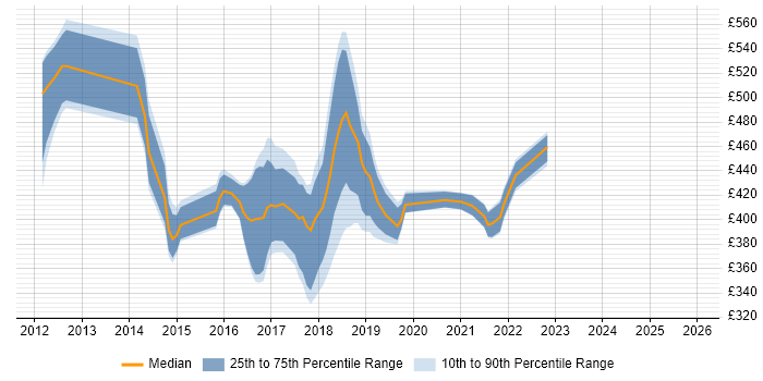Contractor daily rate distribution trend for jobs in the UK excluding London citing Riak
