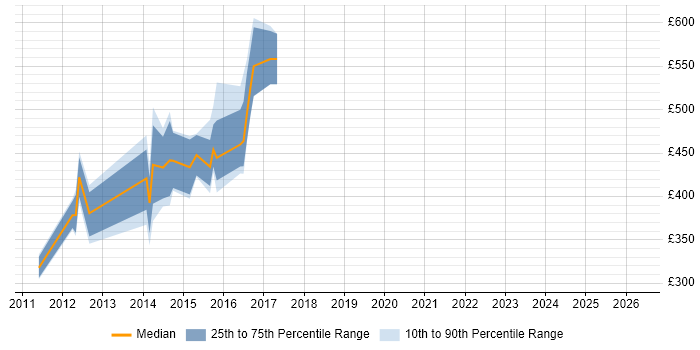 Contractor daily rate distribution trend for jobs in the UK excluding London citing RightScale