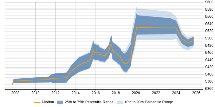 Contractor daily rate distribution trend for jobs in the UK excluding London citing Risk and Compliance Management