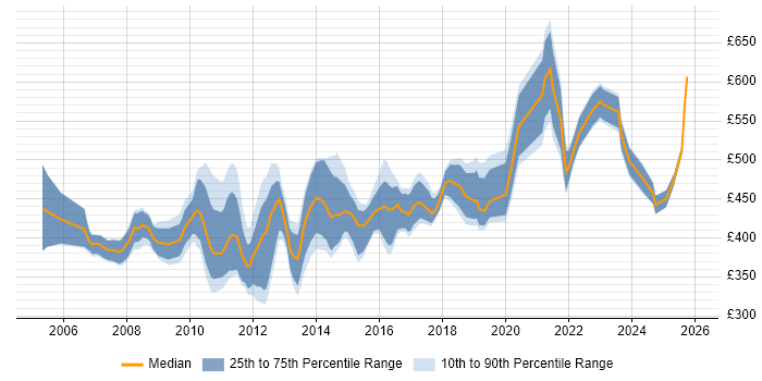 Contractor daily rate distribution trend for Risk Business Analyst job vacancies in the UK excluding London