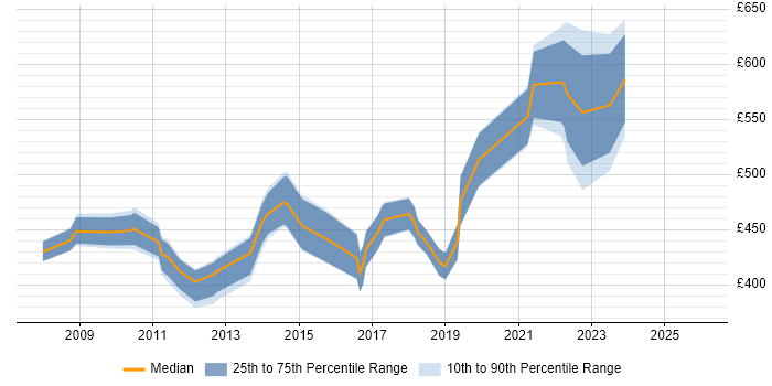 Contractor daily rate distribution trend for Risk Management Analyst job vacancies in the UK excluding London