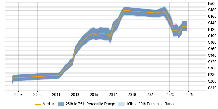 Contractor daily rate distribution trend for Risk Officer job vacancies in the UK excluding London