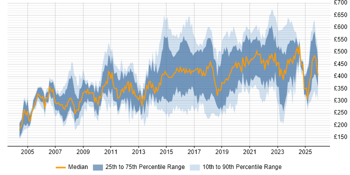 Contractor daily rate distribution trend for jobs in the UK excluding London citing Risk Register