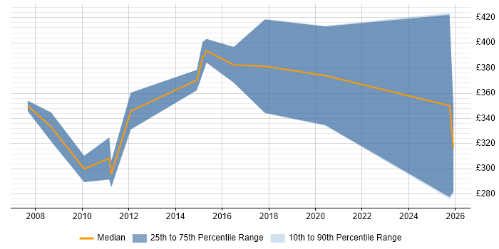 Contractor daily rate distribution trend for Risk Support Analyst job vacancies in the UK excluding London