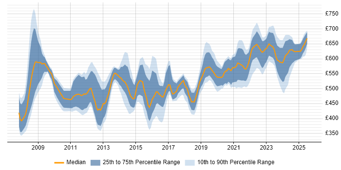 Contractor daily rate distribution trend for jobs in the UK excluding London citing RMADS Contractor daily rate distribution trend for jobs in the UK excluding London citing RMADS
