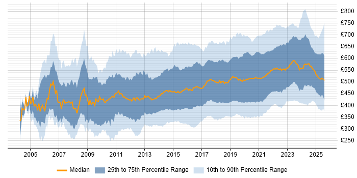 Contractor daily rate distribution trend for jobs in the UK excluding London citing Roadmaps